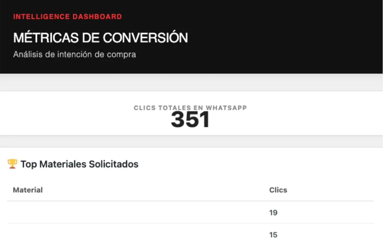 Panel con los clics a WhatsApp por placa de Corian de Mexdecor