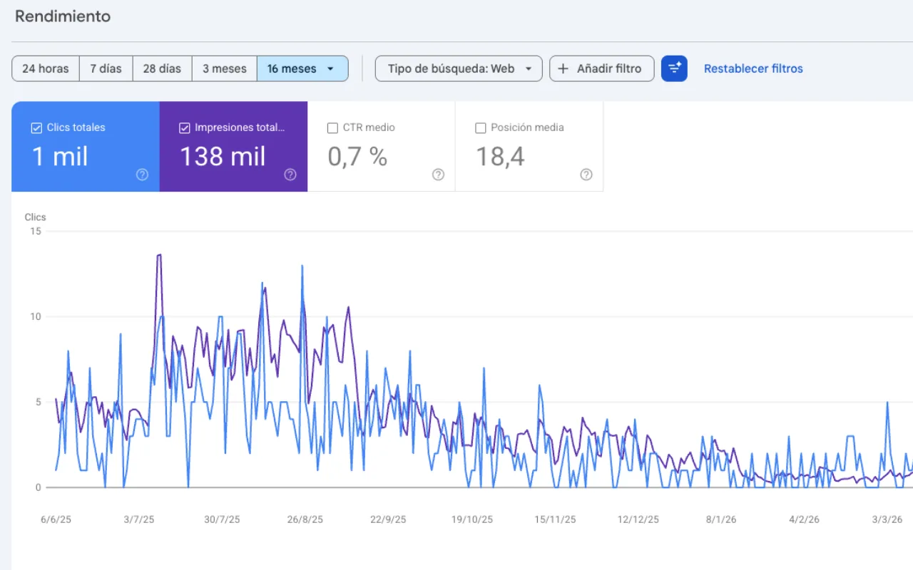 Gráfica de visitas desde Google de MissInvitaciones