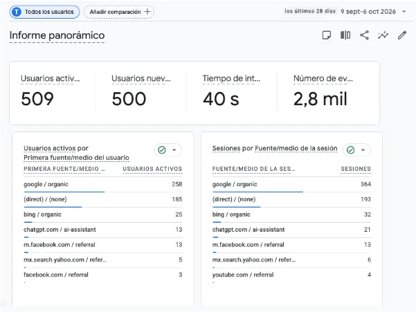 Rendimiento mensual en la Búsqueda de Google de Botones México